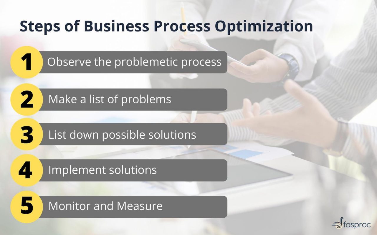 Business Process Optimization - Benefits, Steps, And Examples | Fasproc ...