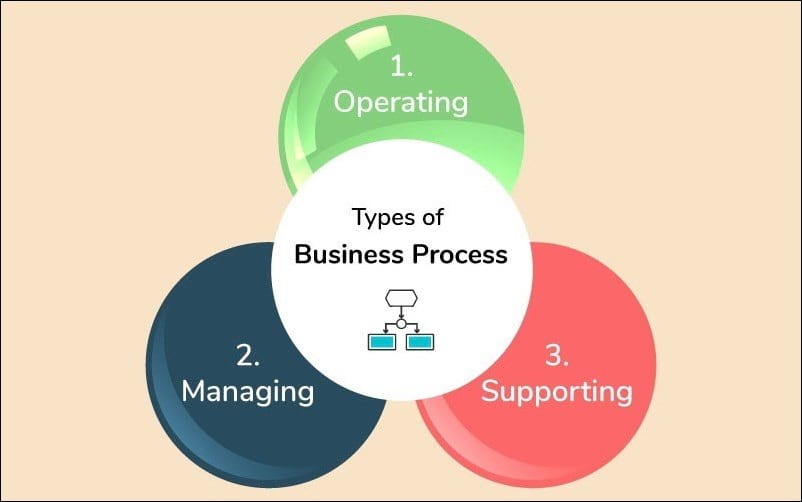 different types of business process model